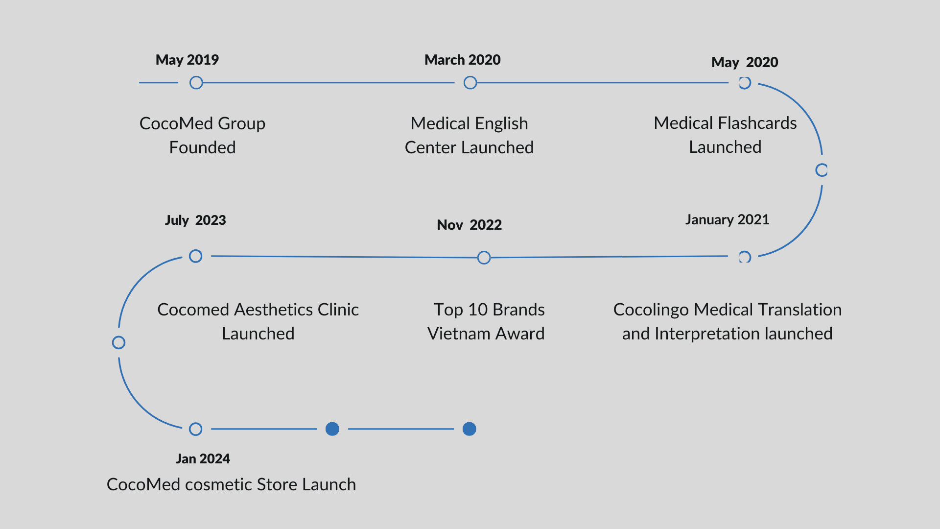 Cocomed Jounrey timeline